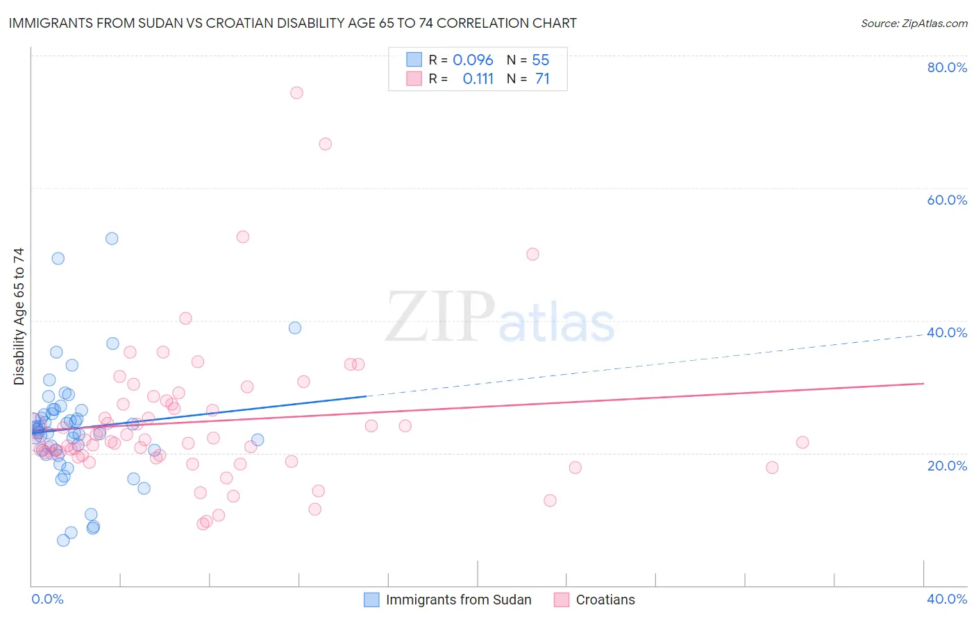 Immigrants from Sudan vs Croatian Disability Age 65 to 74