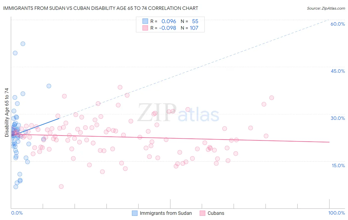 Immigrants from Sudan vs Cuban Disability Age 65 to 74