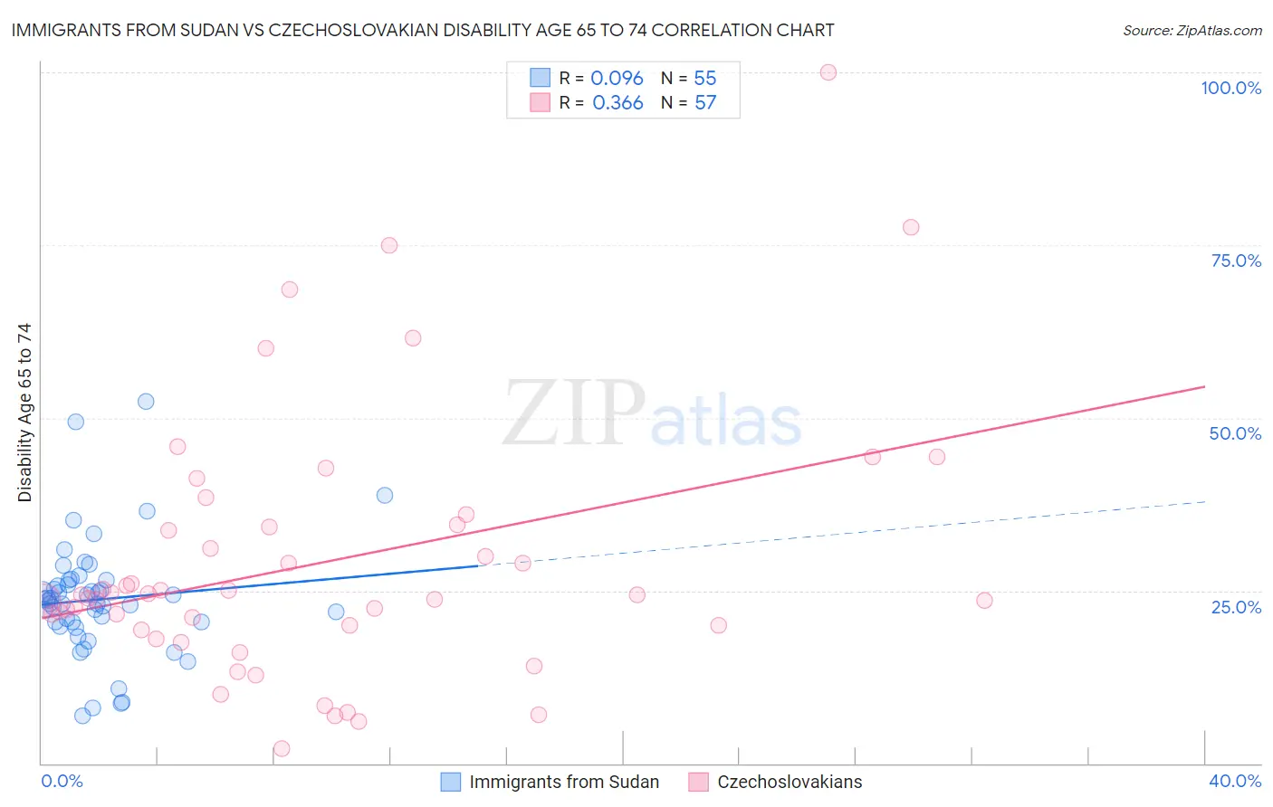 Immigrants from Sudan vs Czechoslovakian Disability Age 65 to 74