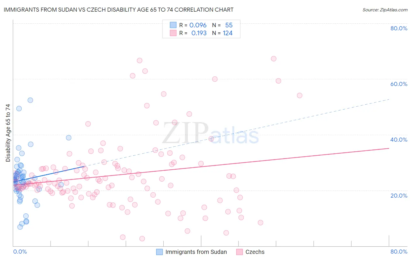 Immigrants from Sudan vs Czech Disability Age 65 to 74