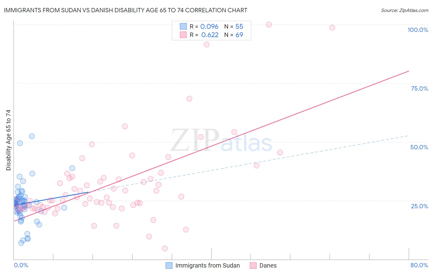 Immigrants from Sudan vs Danish Disability Age 65 to 74