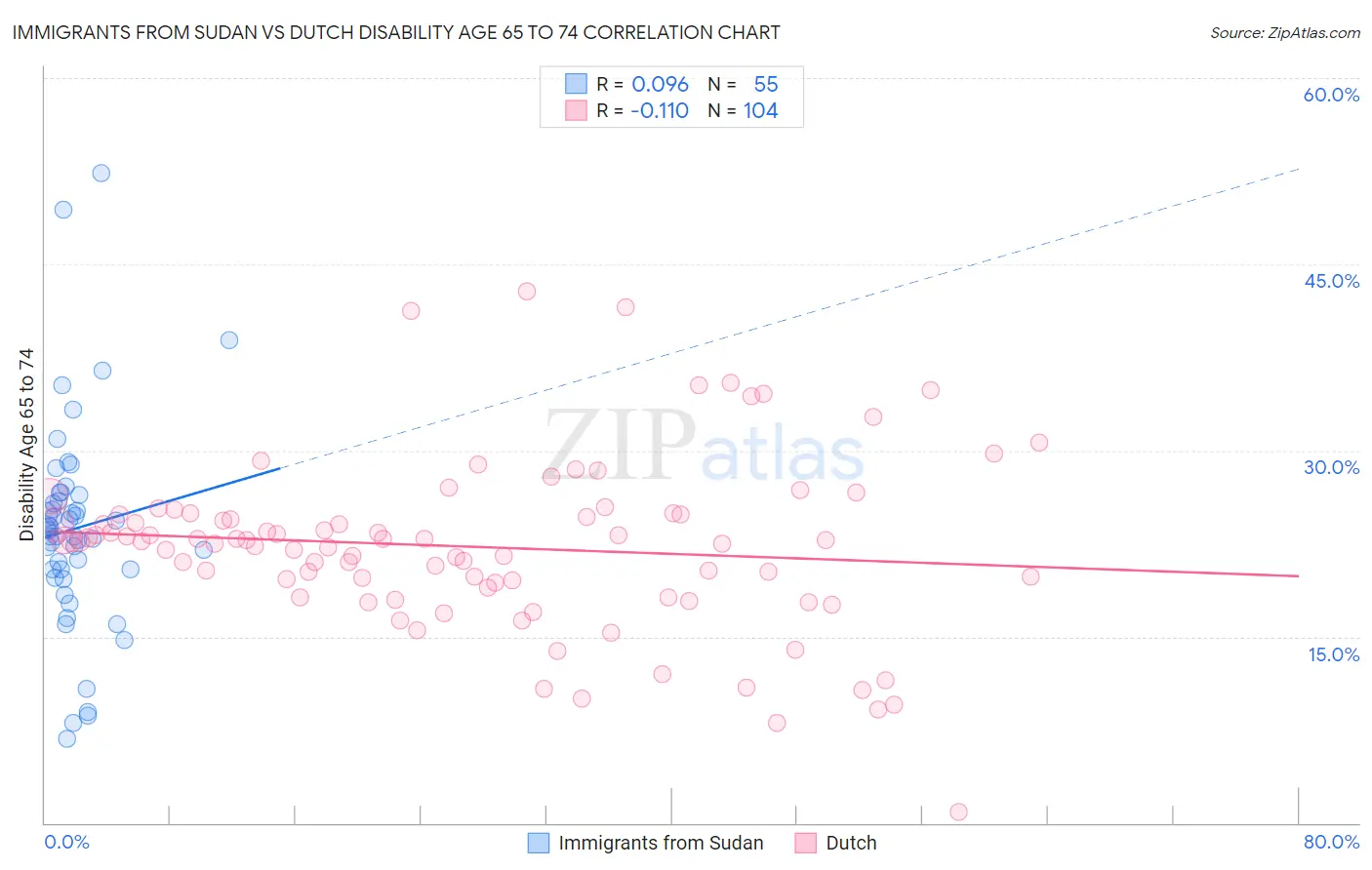 Immigrants from Sudan vs Dutch Disability Age 65 to 74