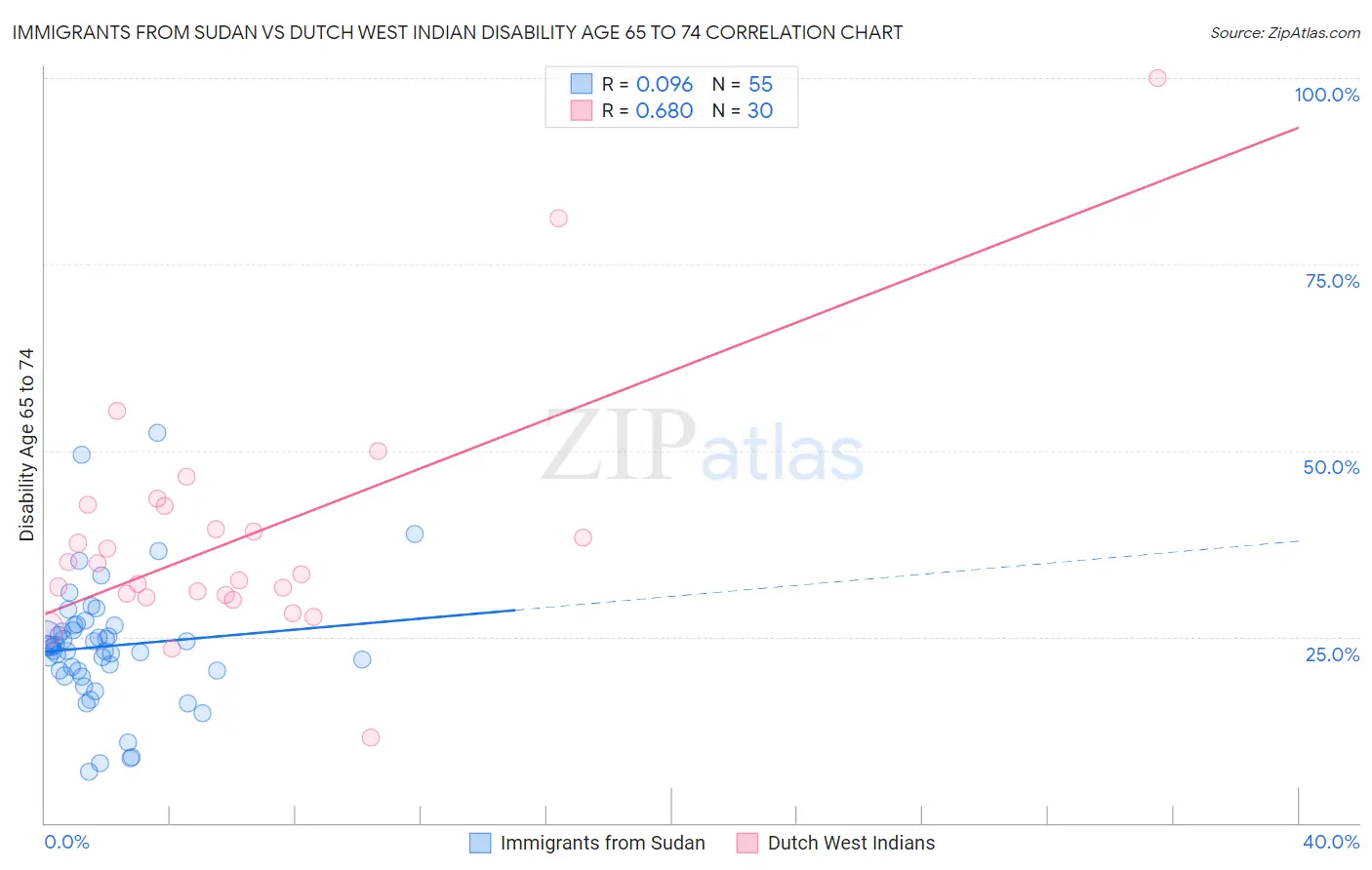 Immigrants from Sudan vs Dutch West Indian Disability Age 65 to 74