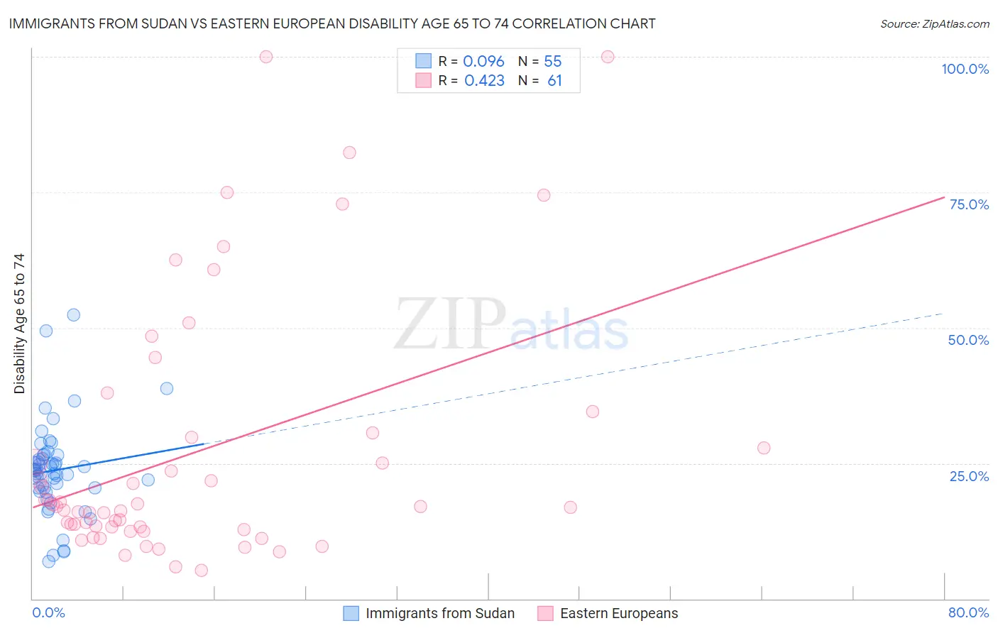 Immigrants from Sudan vs Eastern European Disability Age 65 to 74