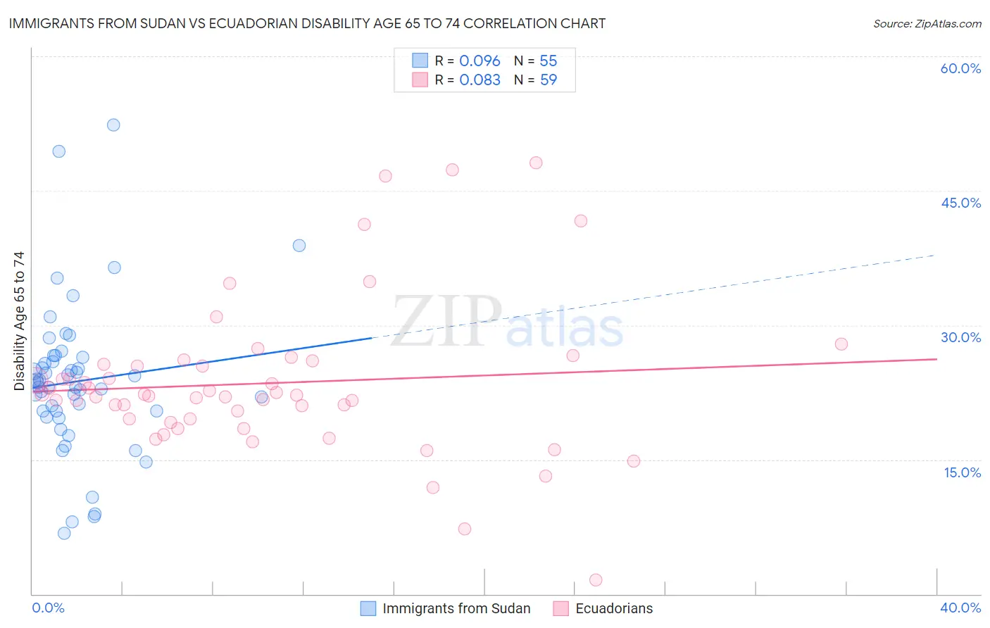 Immigrants from Sudan vs Ecuadorian Disability Age 65 to 74
