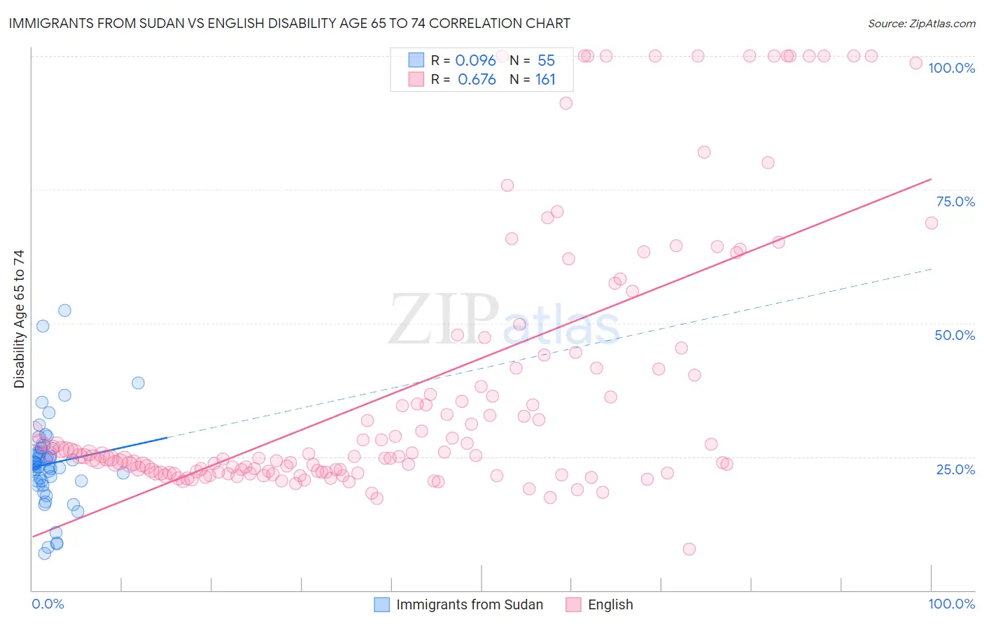 Immigrants from Sudan vs English Disability Age 65 to 74