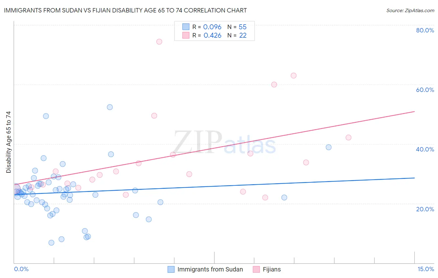 Immigrants from Sudan vs Fijian Disability Age 65 to 74