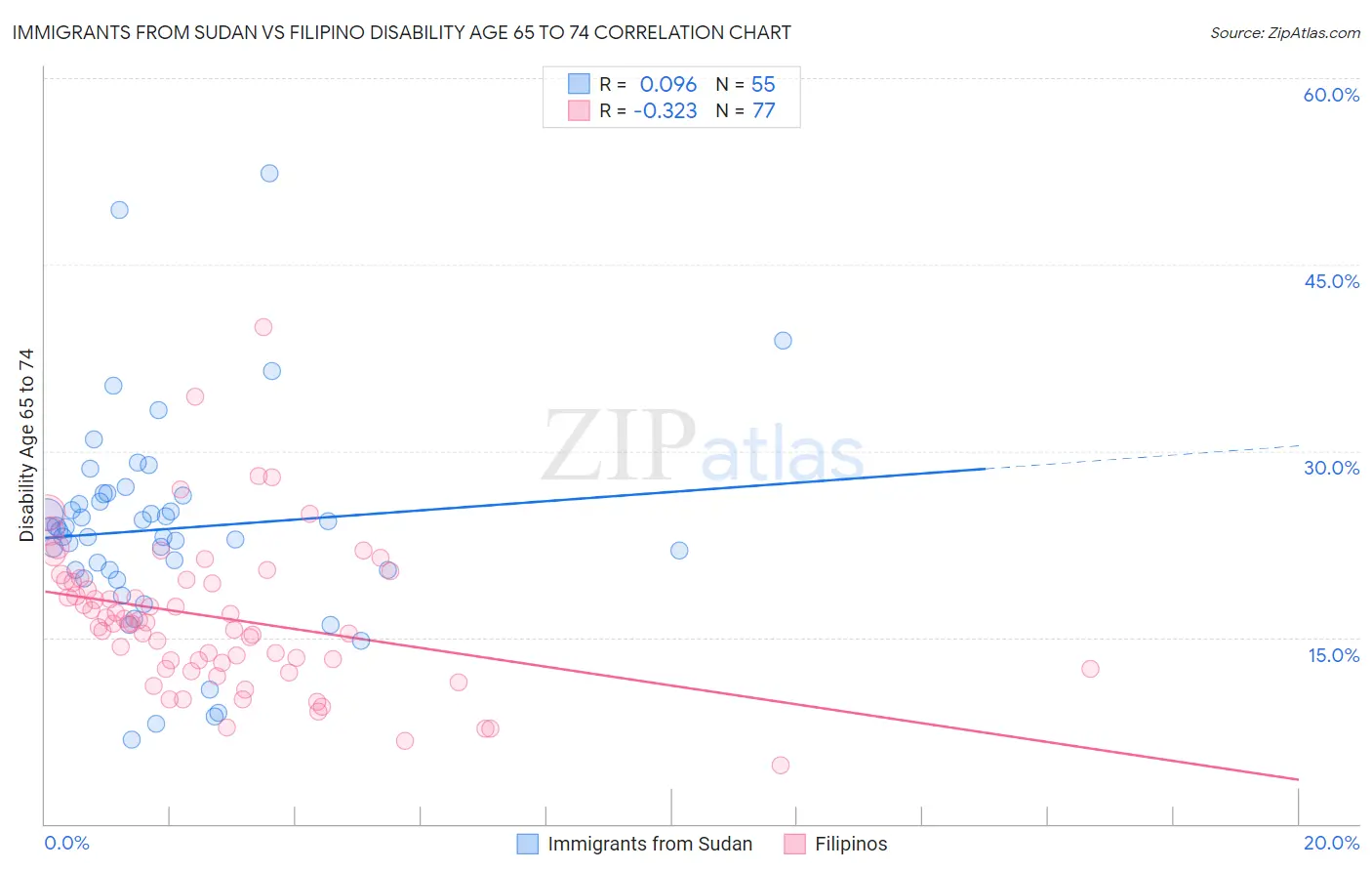 Immigrants from Sudan vs Filipino Disability Age 65 to 74