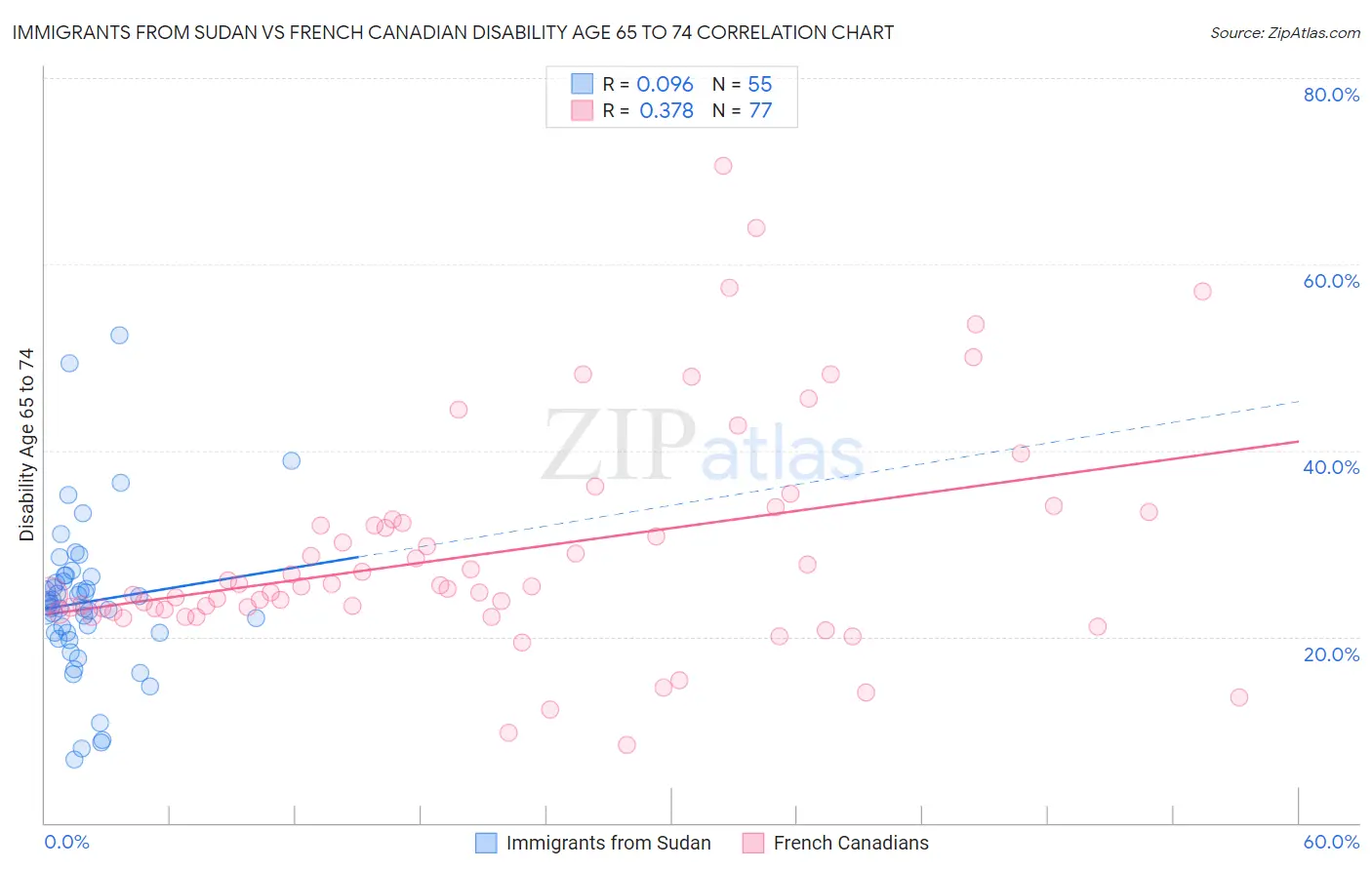 Immigrants from Sudan vs French Canadian Disability Age 65 to 74