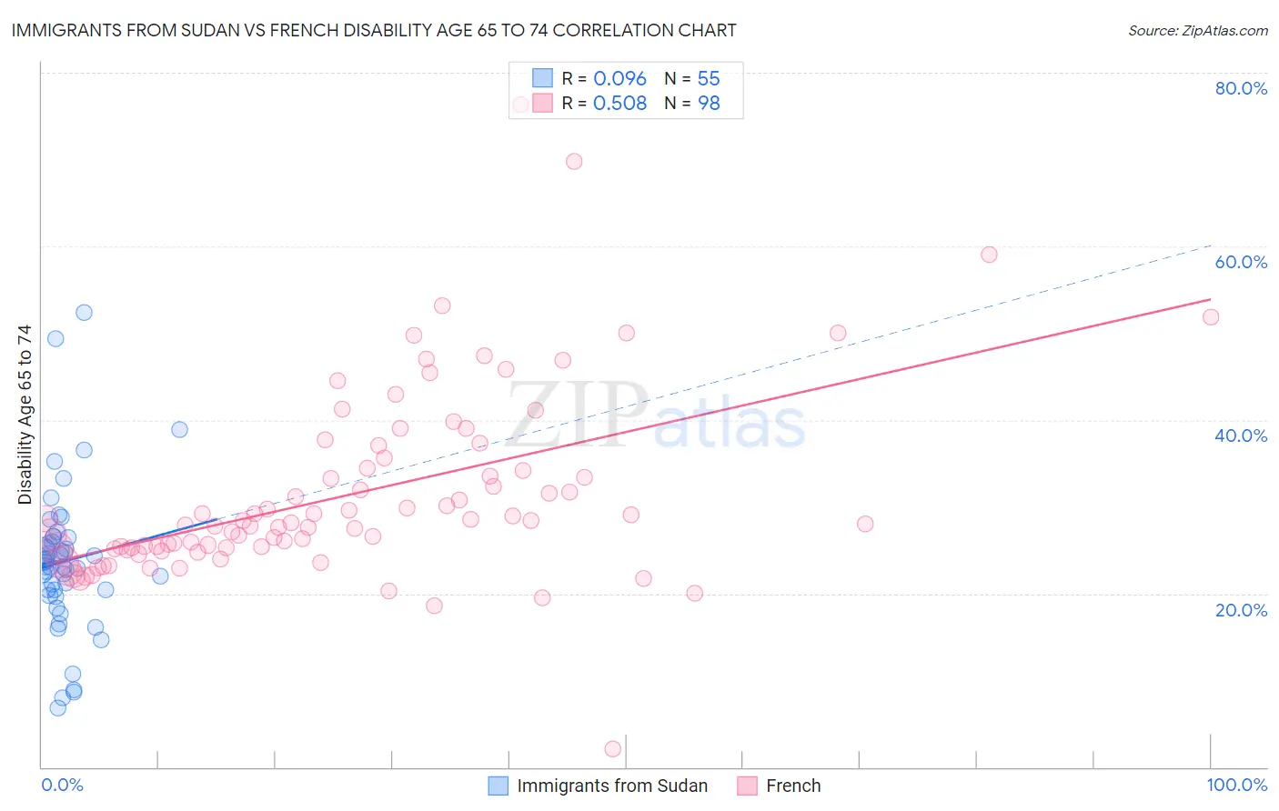 Immigrants from Sudan vs French Disability Age 65 to 74