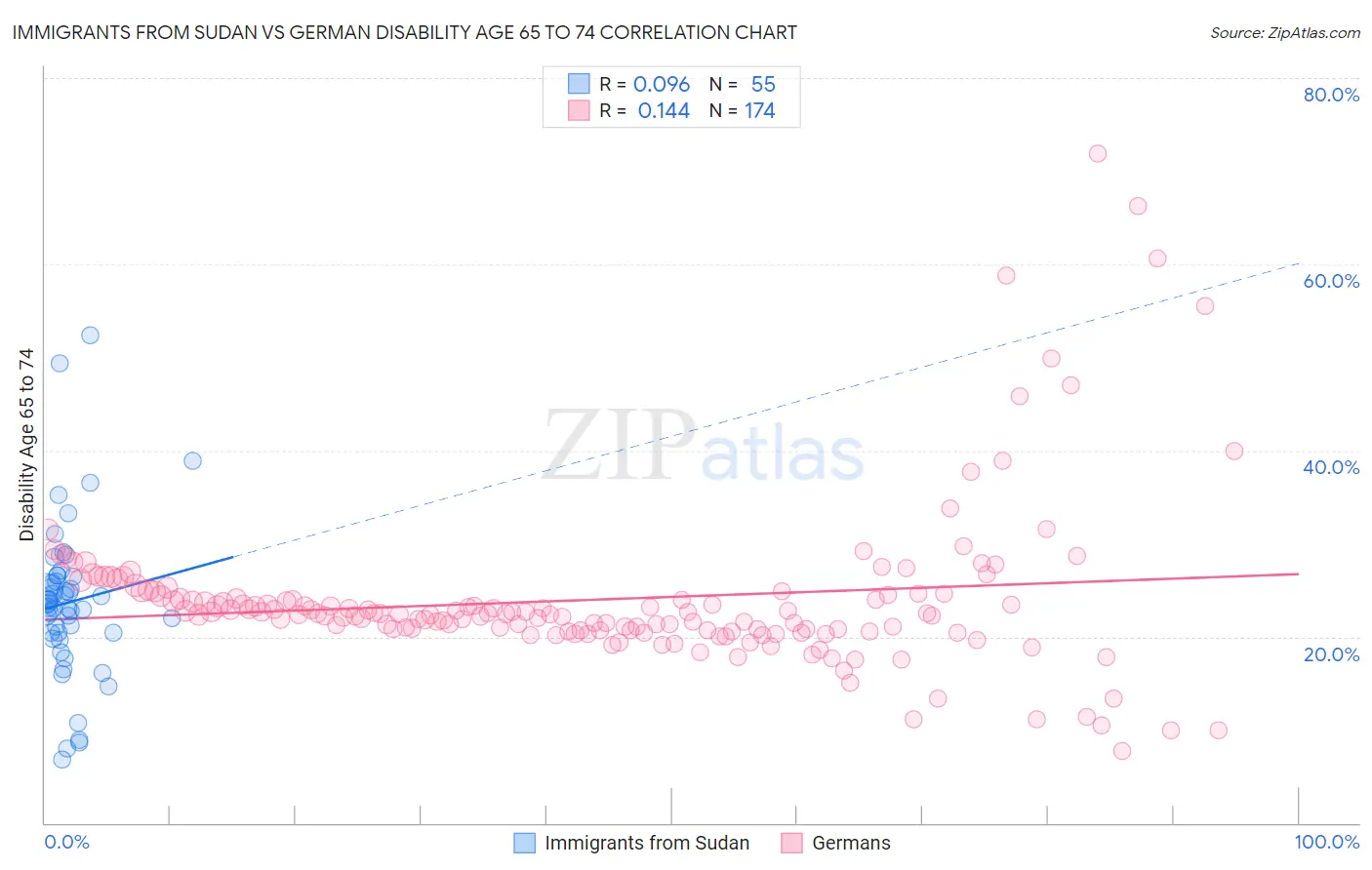 Immigrants from Sudan vs German Disability Age 65 to 74