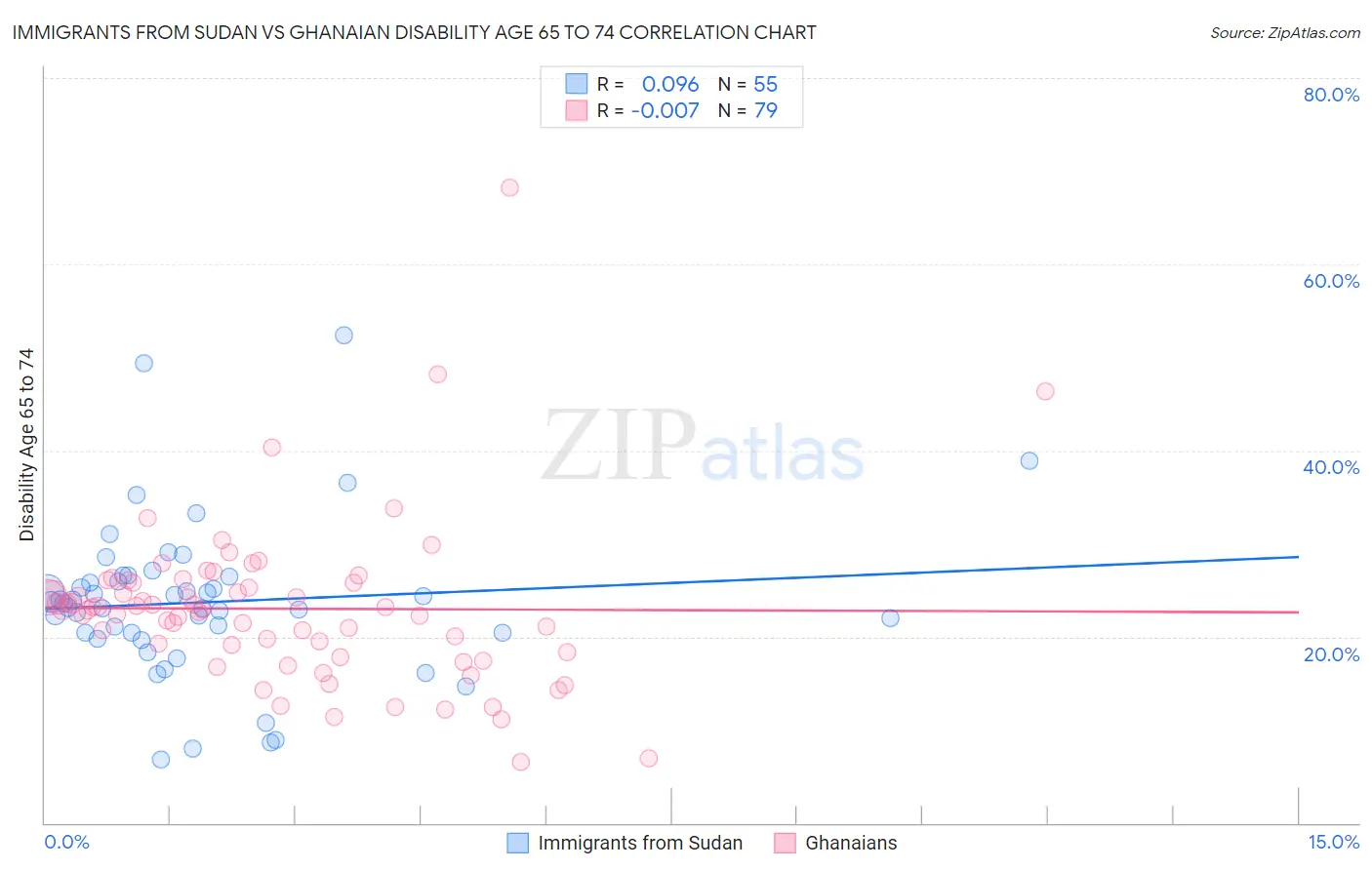 Immigrants from Sudan vs Ghanaian Disability Age 65 to 74