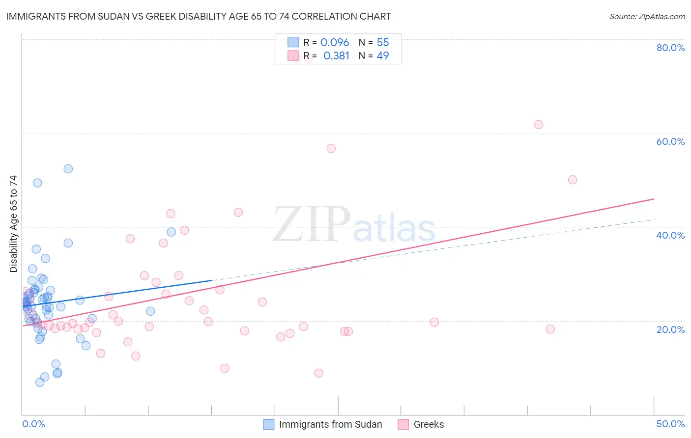 Immigrants from Sudan vs Greek Disability Age 65 to 74