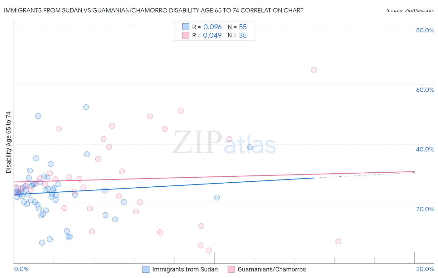 Immigrants from Sudan vs Guamanian/Chamorro Disability Age 65 to 74