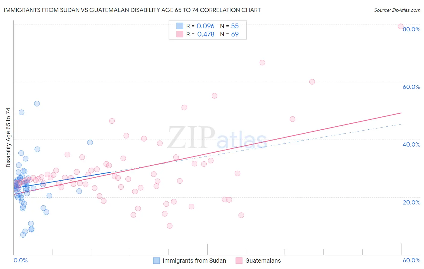 Immigrants from Sudan vs Guatemalan Disability Age 65 to 74