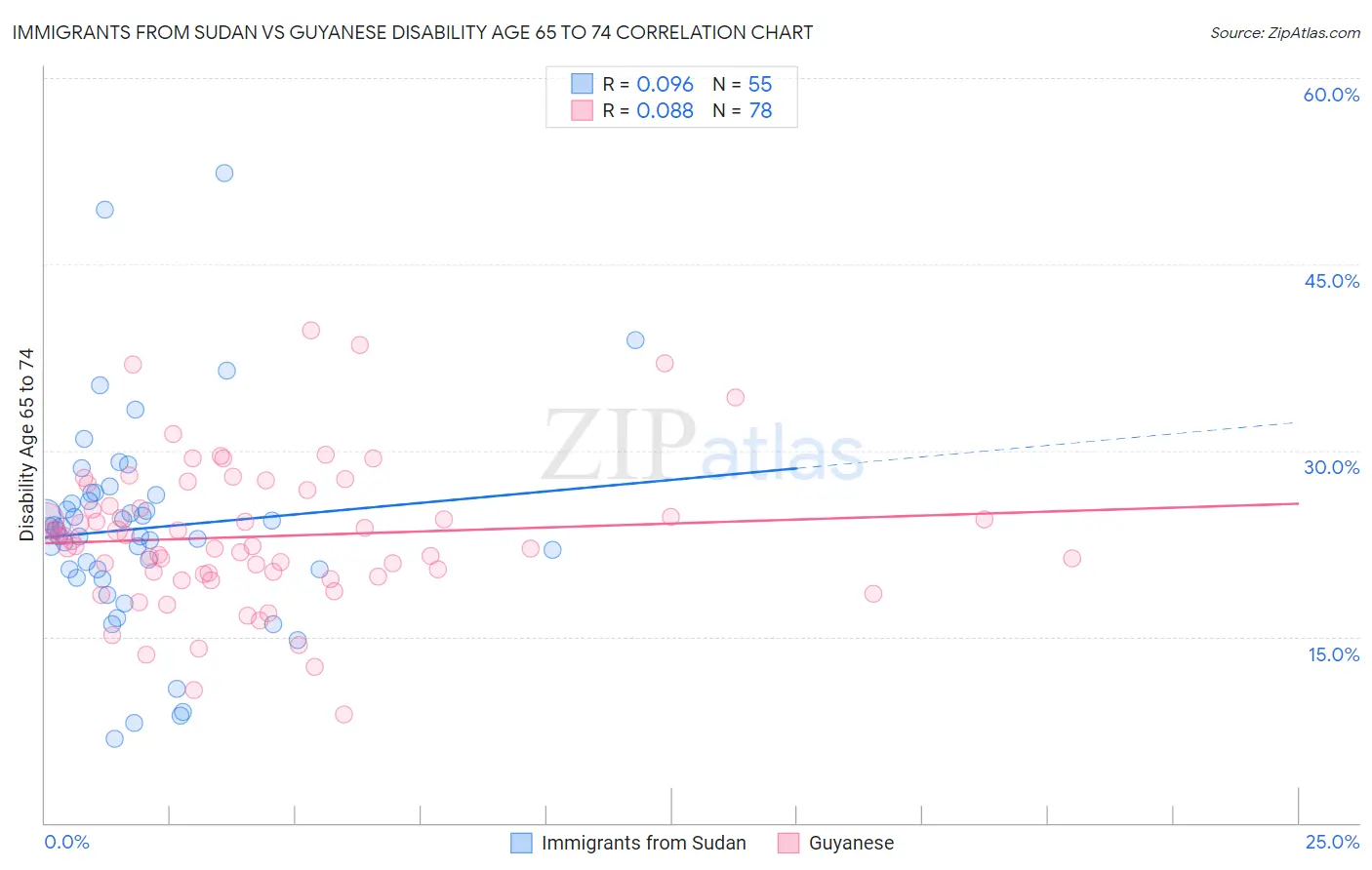 Immigrants from Sudan vs Guyanese Disability Age 65 to 74