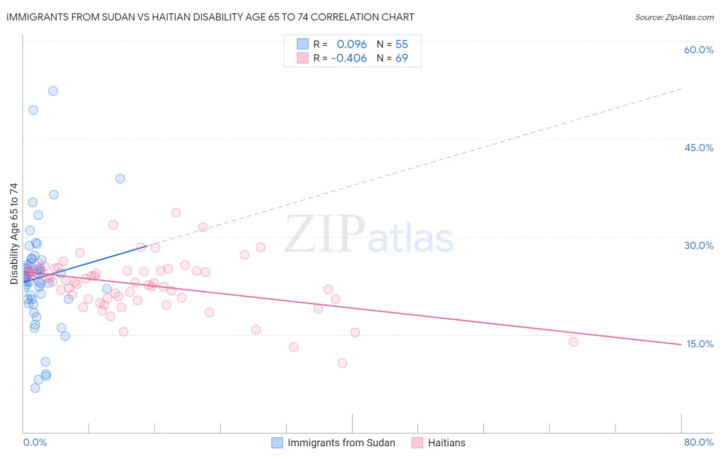 Immigrants from Sudan vs Haitian Disability Age 65 to 74