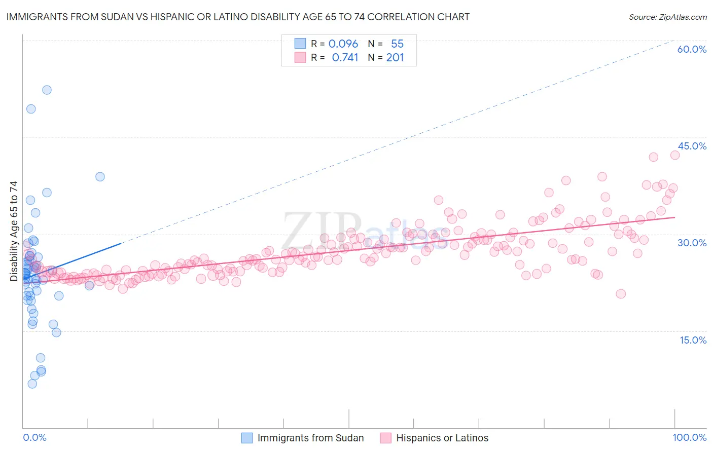 Immigrants from Sudan vs Hispanic or Latino Disability Age 65 to 74