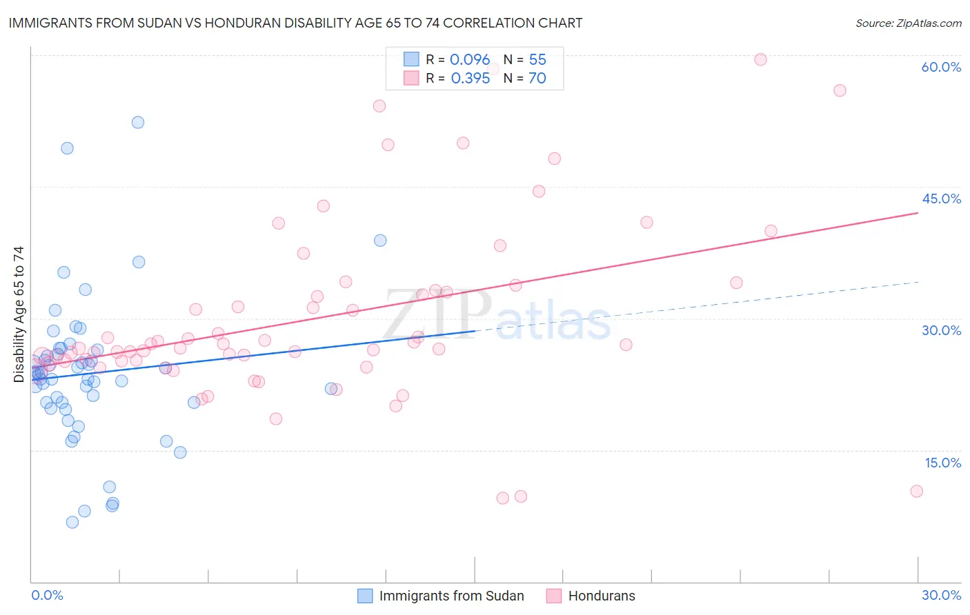 Immigrants from Sudan vs Honduran Disability Age 65 to 74