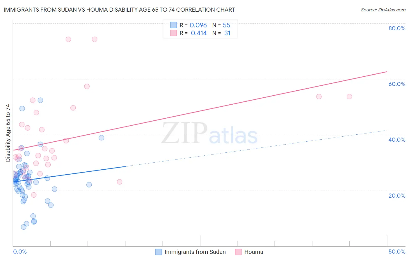 Immigrants from Sudan vs Houma Disability Age 65 to 74