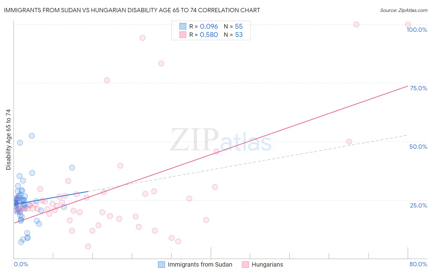 Immigrants from Sudan vs Hungarian Disability Age 65 to 74