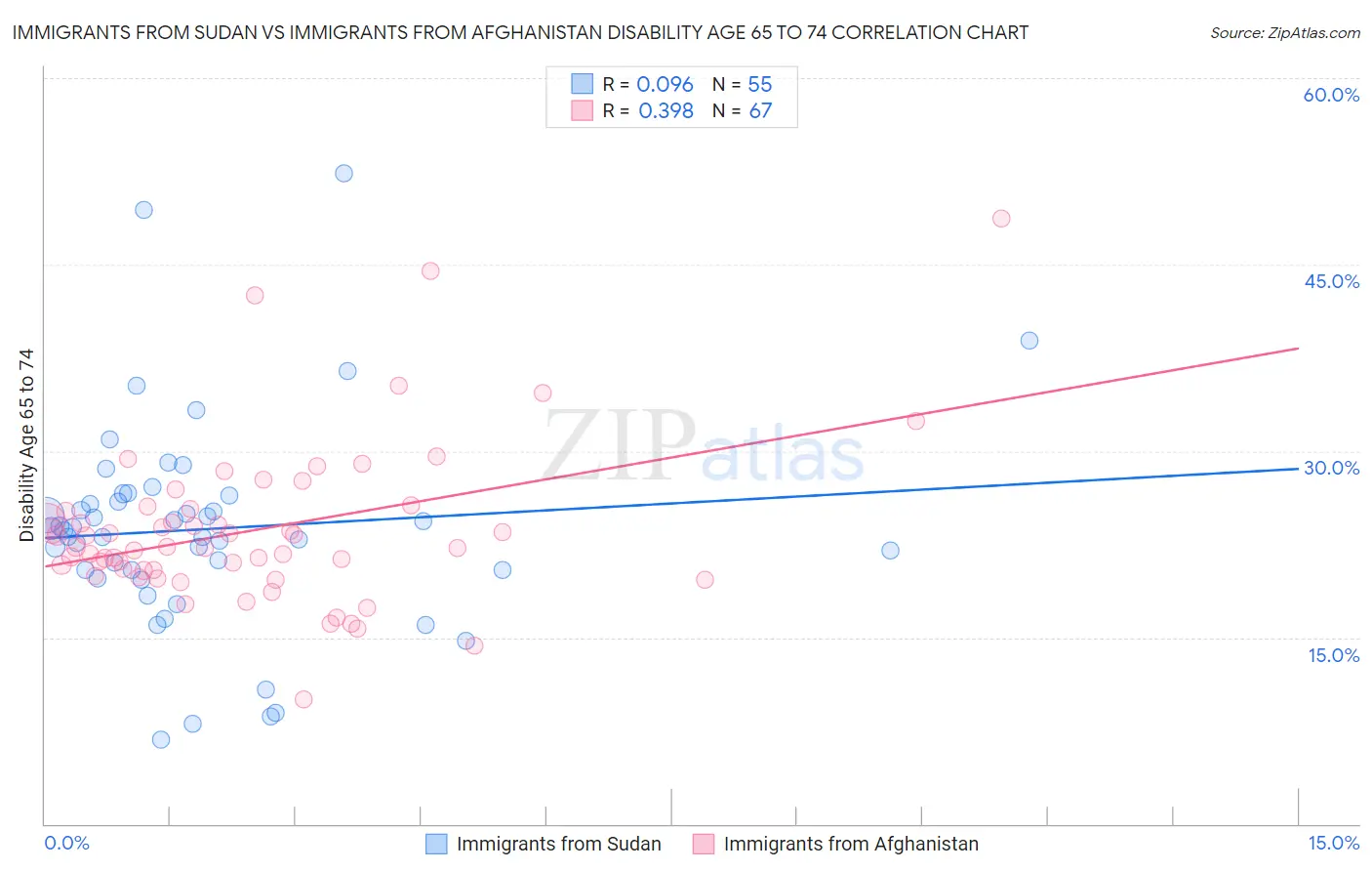 Immigrants from Sudan vs Immigrants from Afghanistan Disability Age 65 to 74