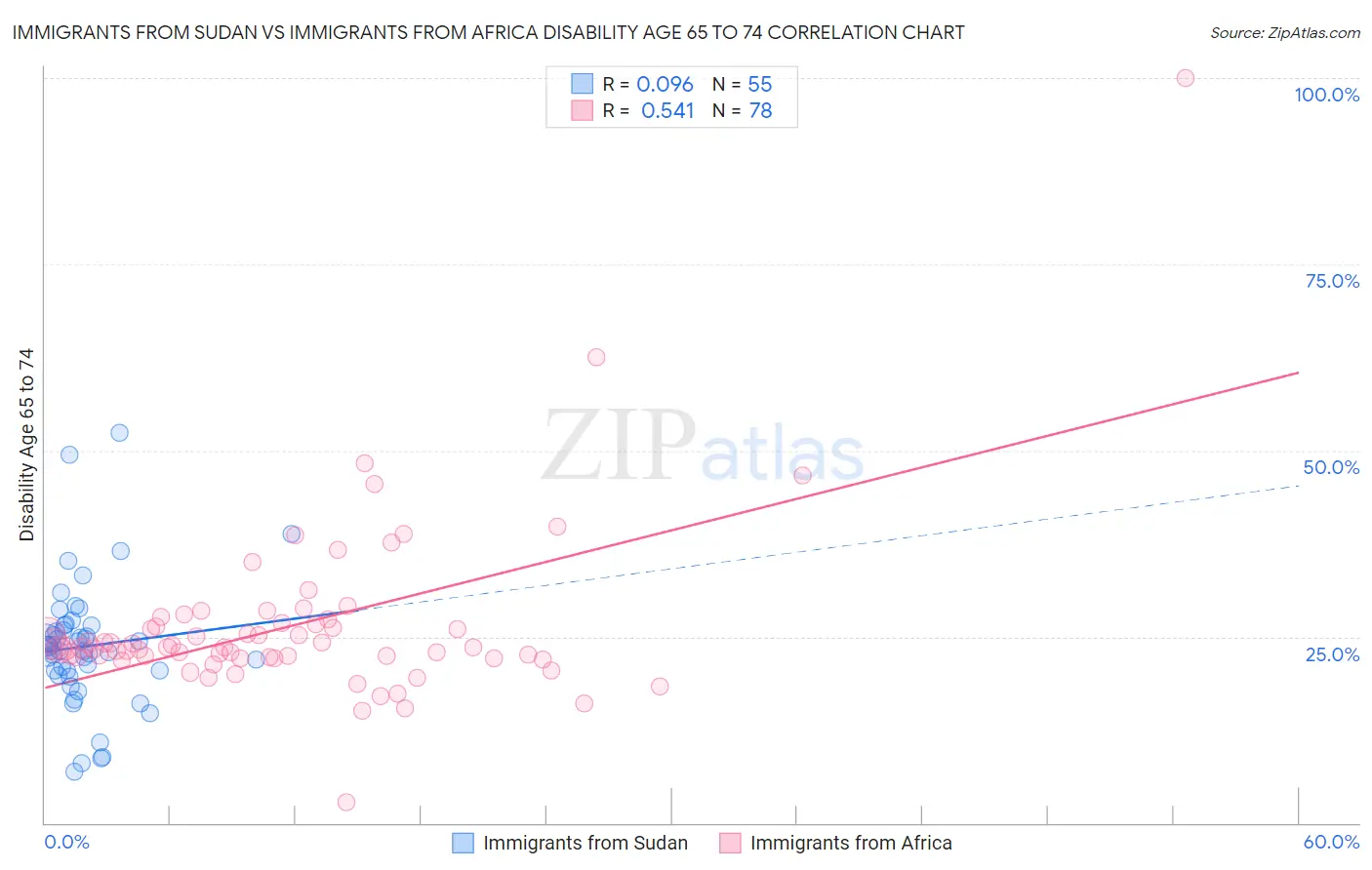 Immigrants from Sudan vs Immigrants from Africa Disability Age 65 to 74