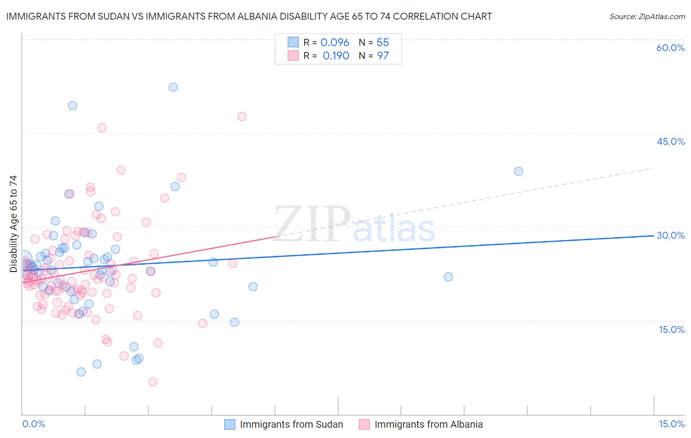 Immigrants from Sudan vs Immigrants from Albania Disability Age 65 to 74