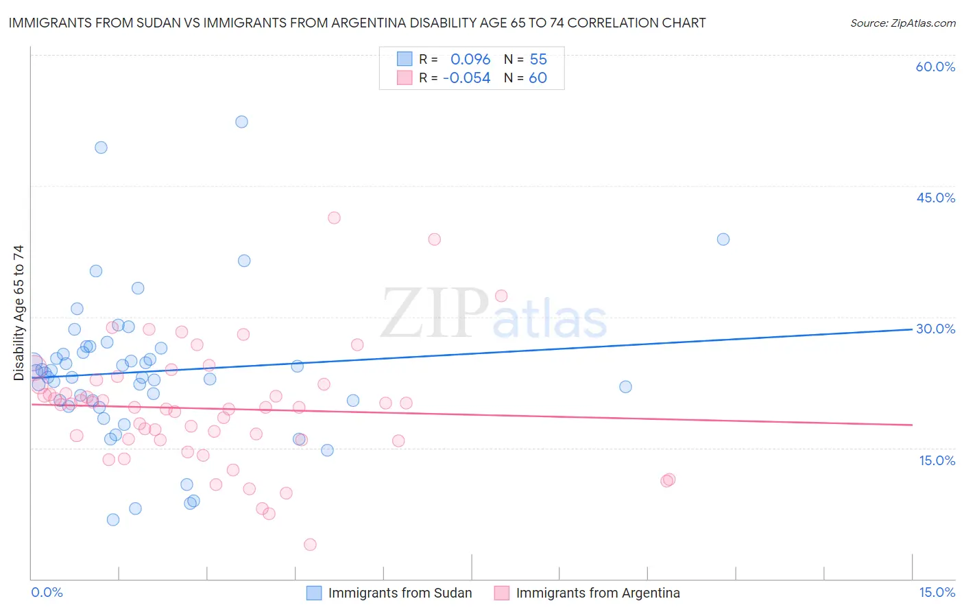 Immigrants from Sudan vs Immigrants from Argentina Disability Age 65 to 74