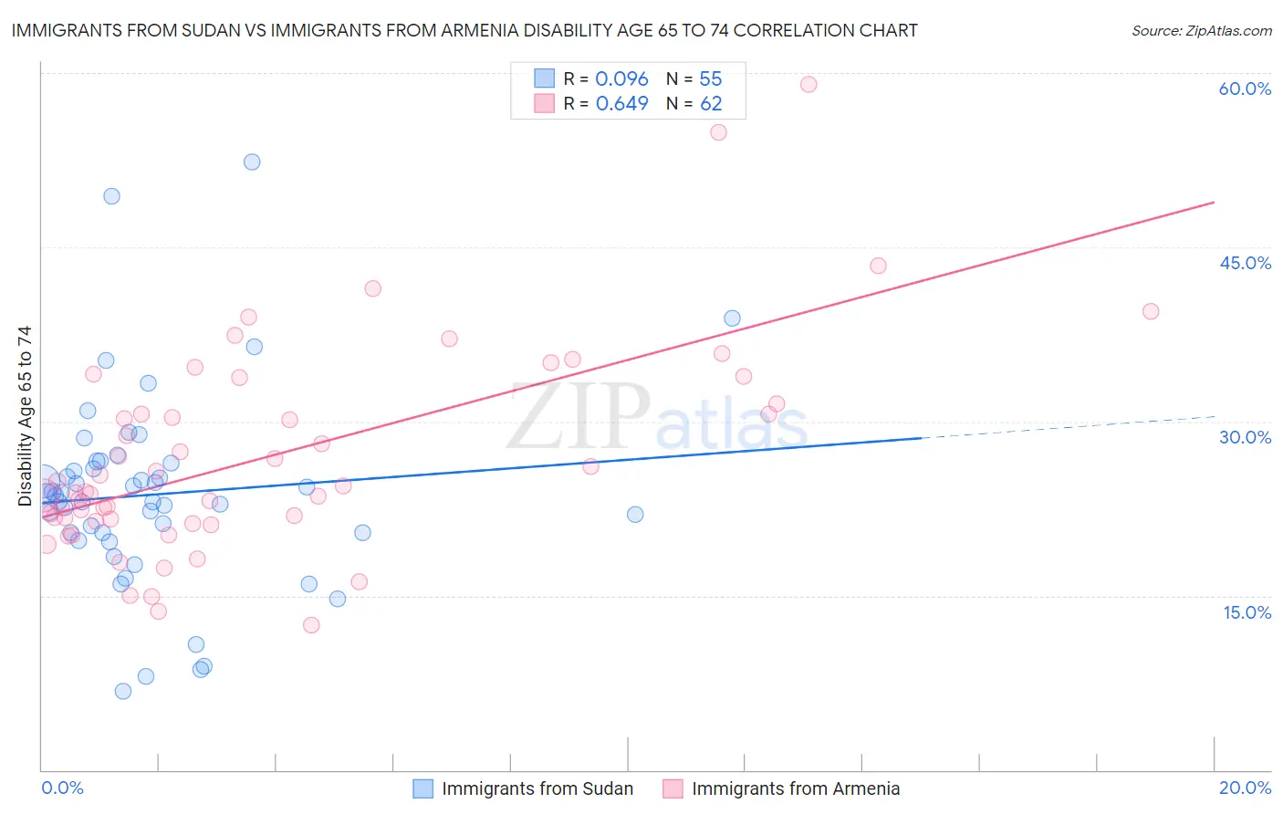 Immigrants from Sudan vs Immigrants from Armenia Disability Age 65 to 74