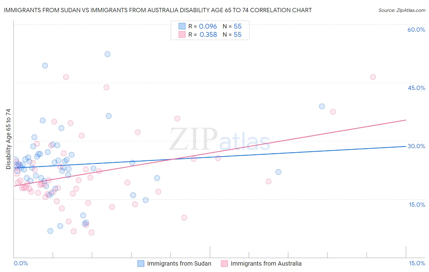 Immigrants from Sudan vs Immigrants from Australia Disability Age 65 to 74