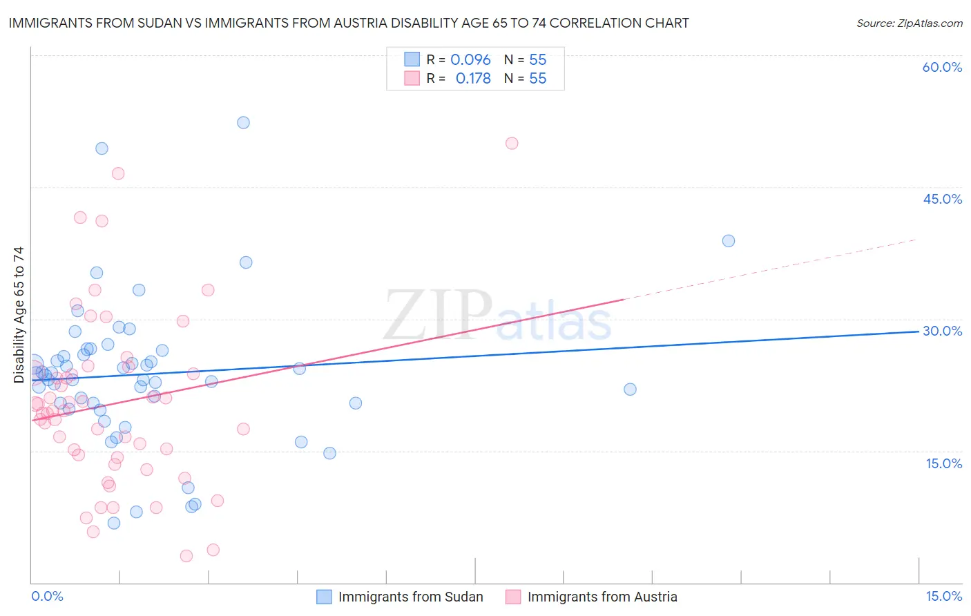 Immigrants from Sudan vs Immigrants from Austria Disability Age 65 to 74