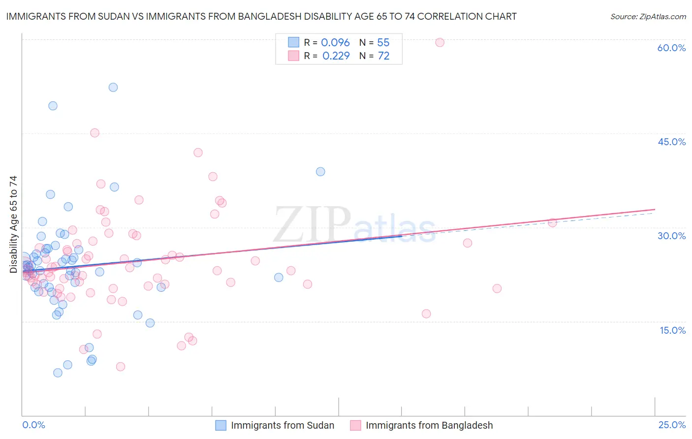 Immigrants from Sudan vs Immigrants from Bangladesh Disability Age 65 to 74