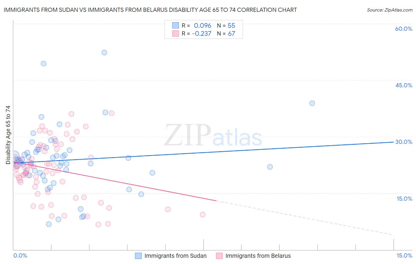 Immigrants from Sudan vs Immigrants from Belarus Disability Age 65 to 74