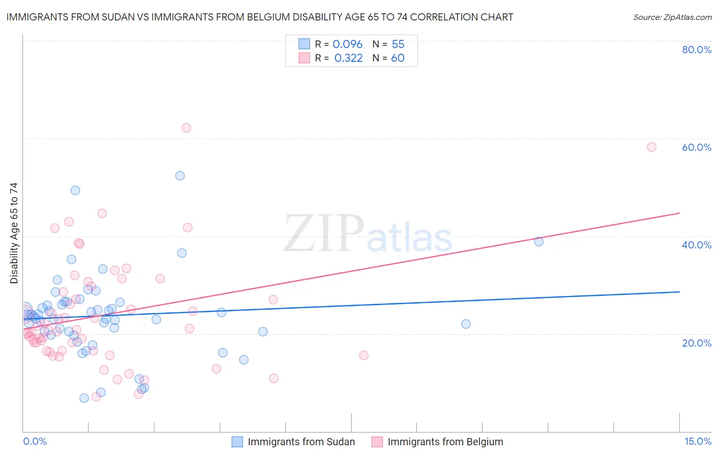 Immigrants from Sudan vs Immigrants from Belgium Disability Age 65 to 74