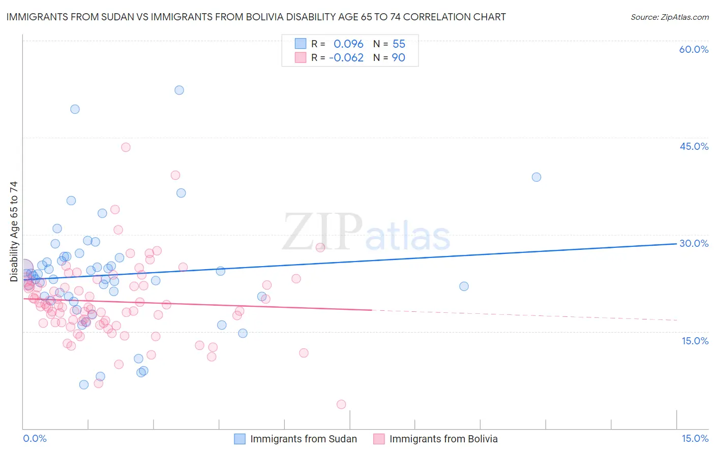 Immigrants from Sudan vs Immigrants from Bolivia Disability Age 65 to 74