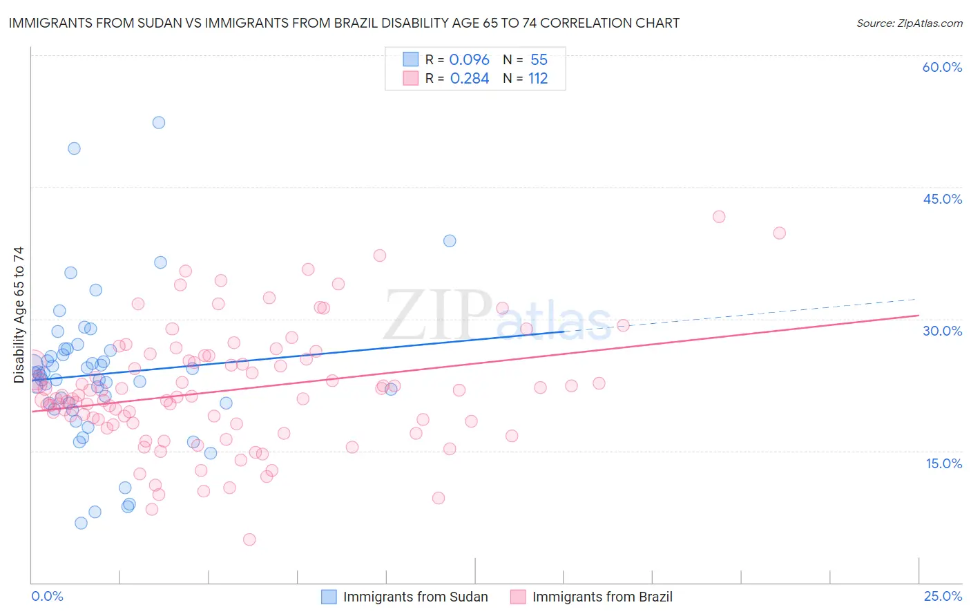 Immigrants from Sudan vs Immigrants from Brazil Disability Age 65 to 74
