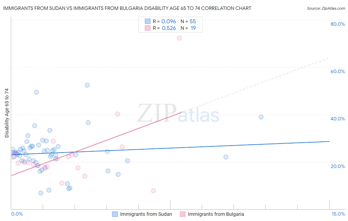 Immigrants from Sudan vs Immigrants from Bulgaria Disability Age 65 to 74
