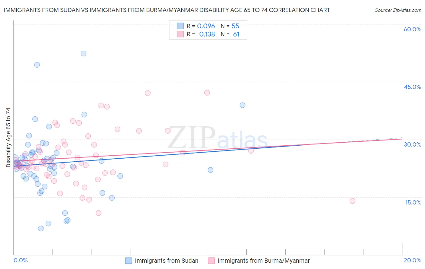Immigrants from Sudan vs Immigrants from Burma/Myanmar Disability Age 65 to 74
