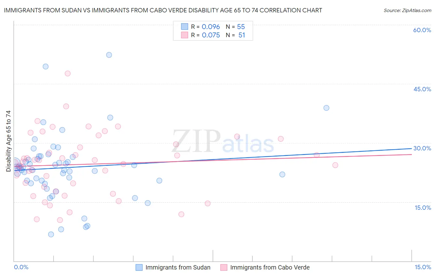 Immigrants from Sudan vs Immigrants from Cabo Verde Disability Age 65 to 74