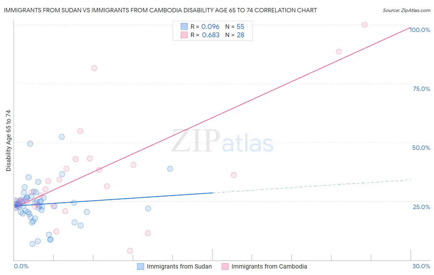 Immigrants from Sudan vs Immigrants from Cambodia Disability Age 65 to 74