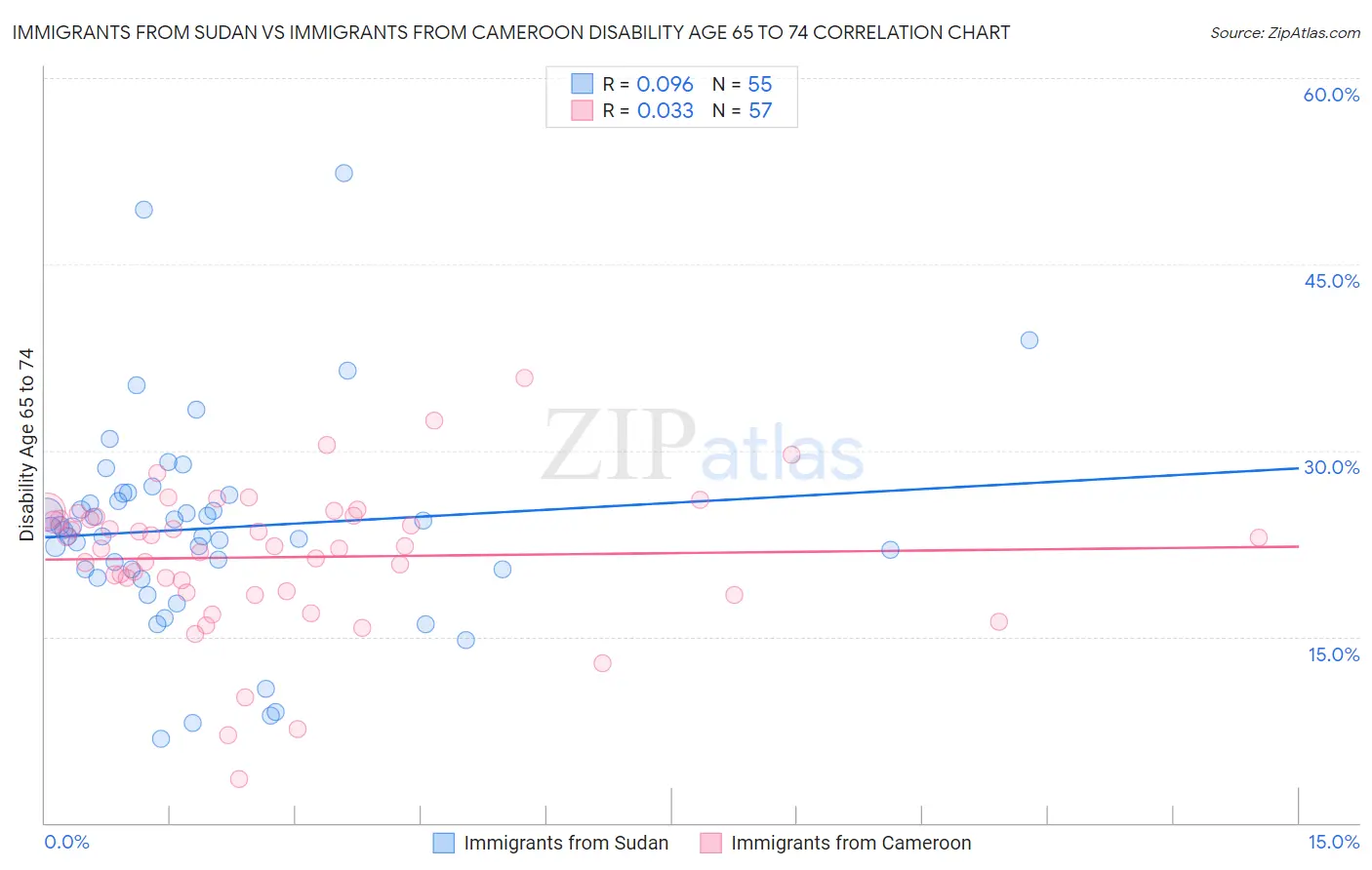 Immigrants from Sudan vs Immigrants from Cameroon Disability Age 65 to 74