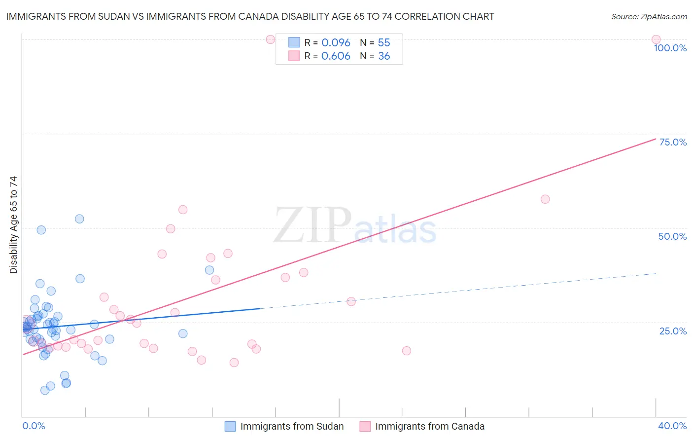 Immigrants from Sudan vs Immigrants from Canada Disability Age 65 to 74