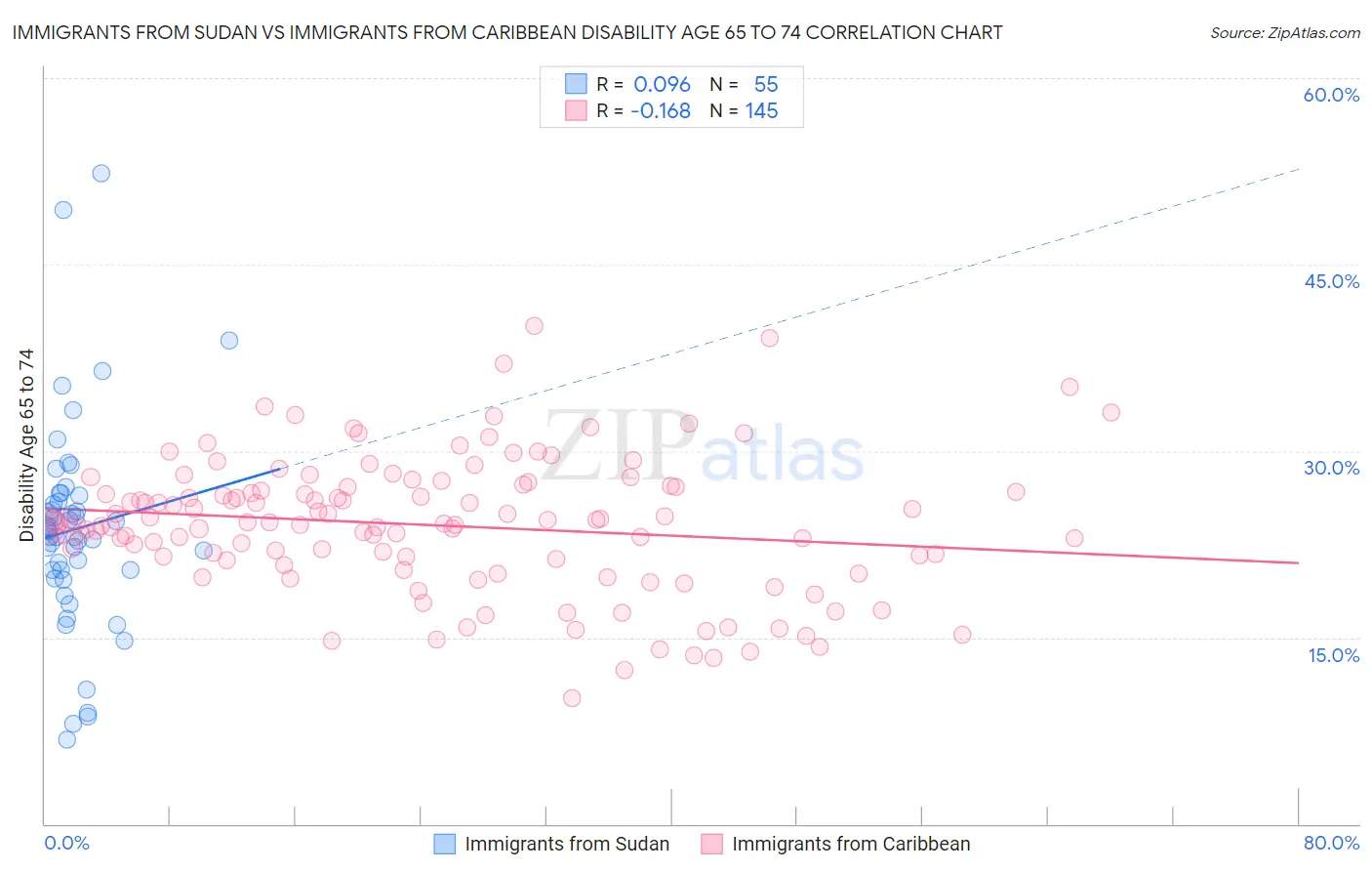 Immigrants from Sudan vs Immigrants from Caribbean Disability Age 65 to 74