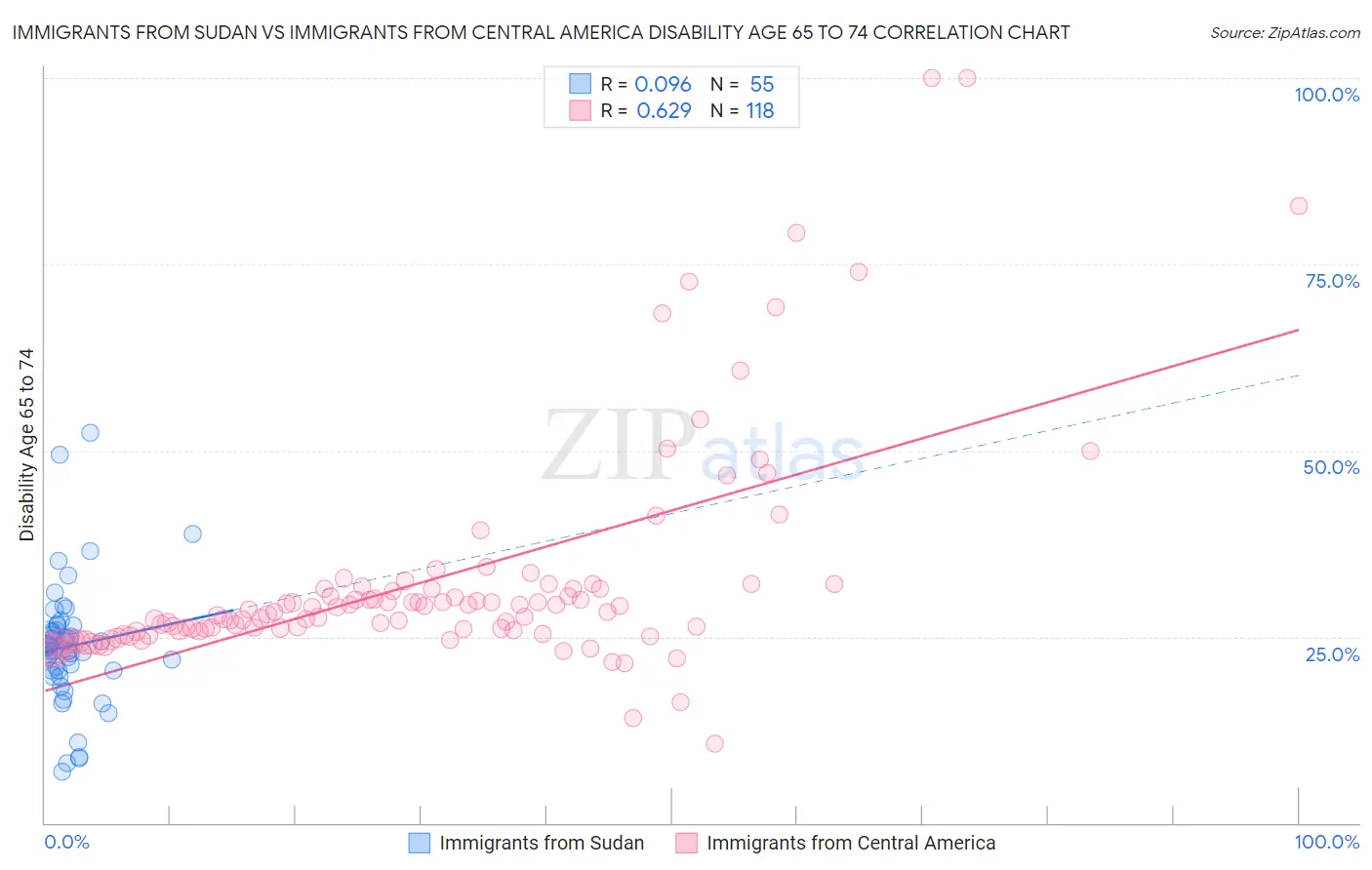 Immigrants from Sudan vs Immigrants from Central America Disability Age 65 to 74