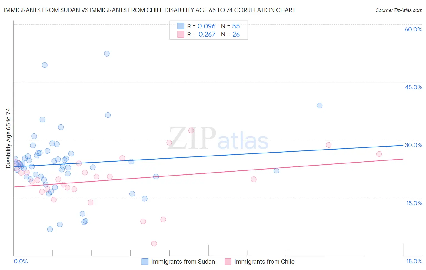 Immigrants from Sudan vs Immigrants from Chile Disability Age 65 to 74