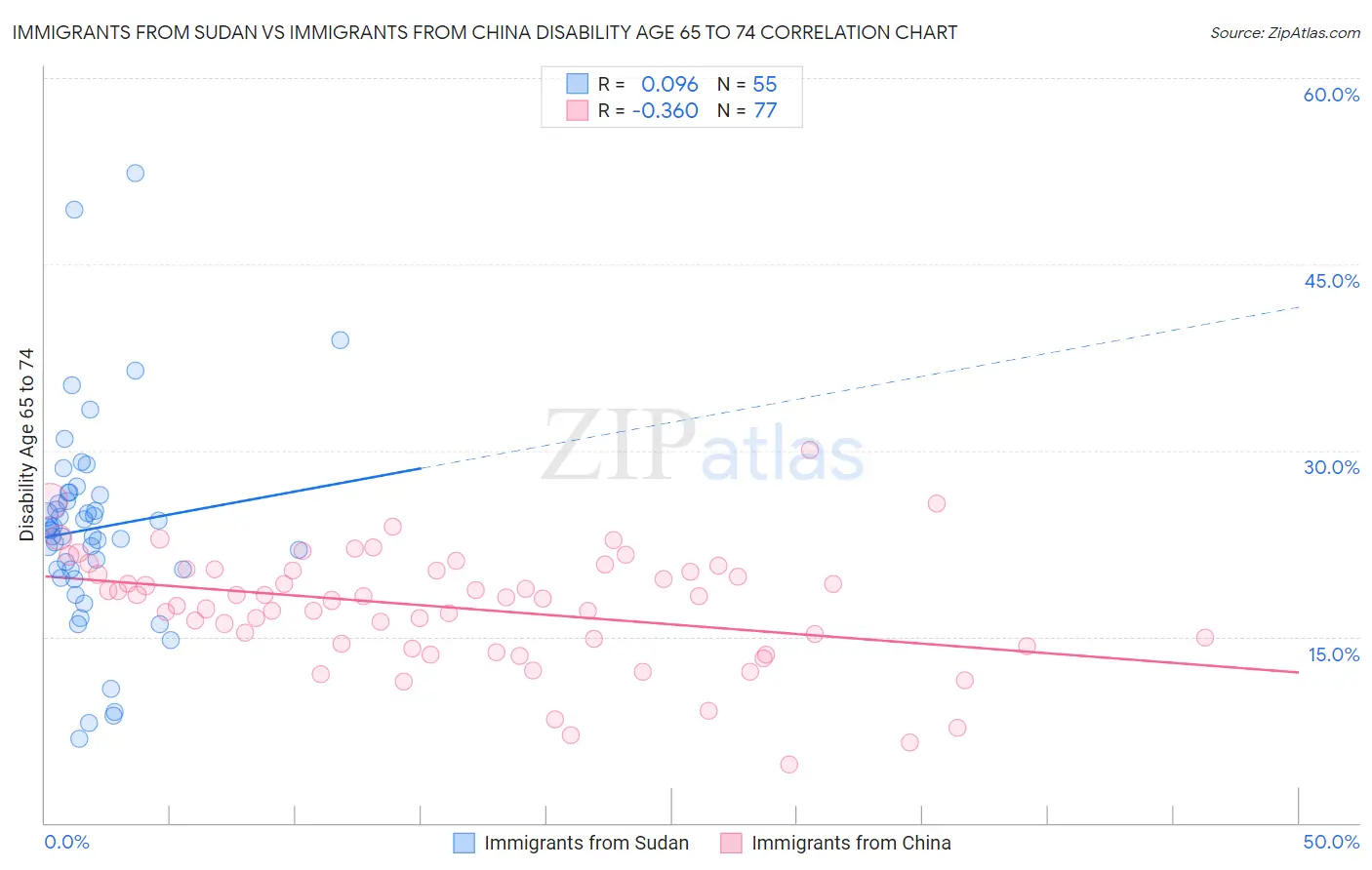 Immigrants from Sudan vs Immigrants from China Disability Age 65 to 74