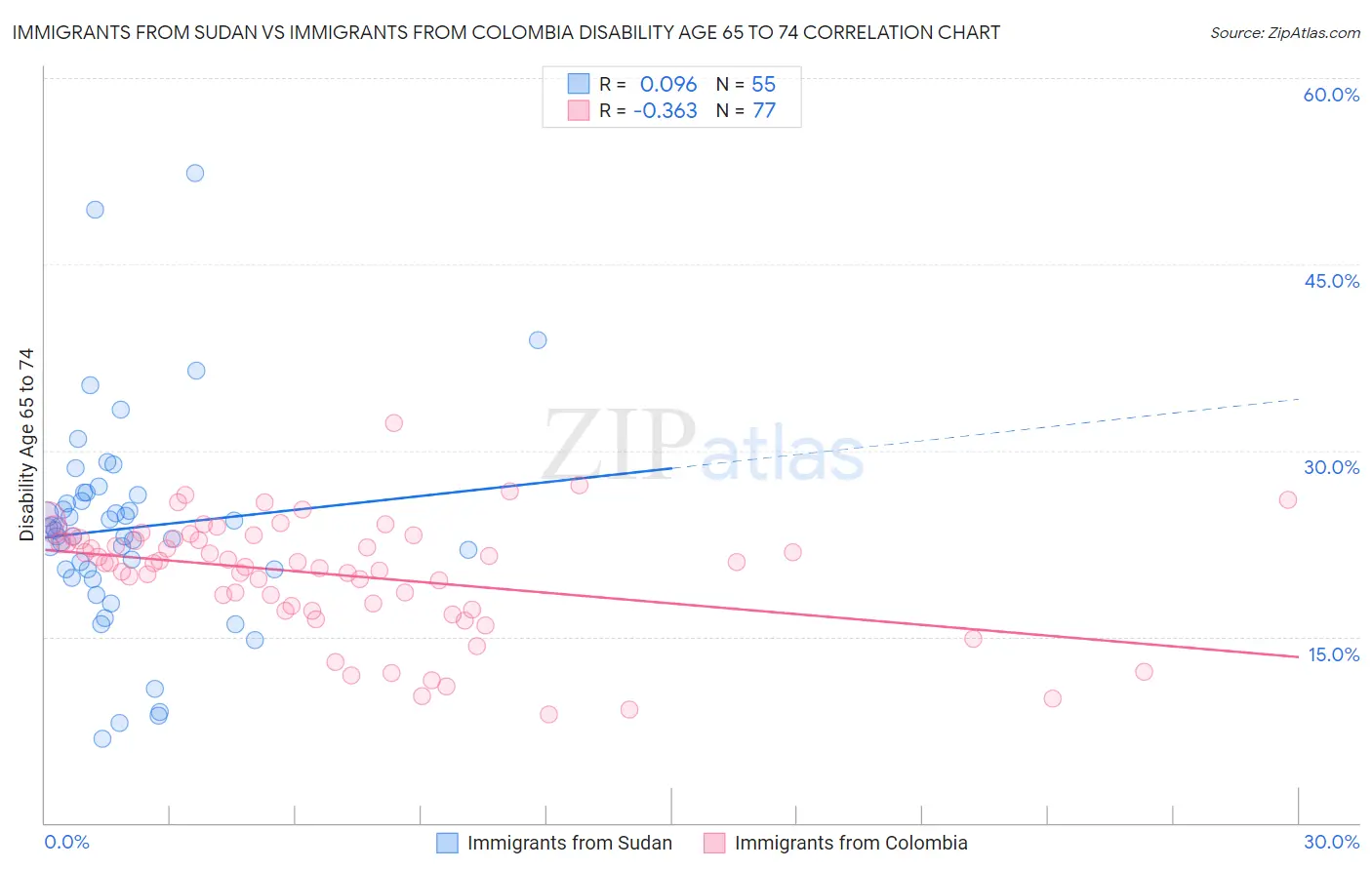 Immigrants from Sudan vs Immigrants from Colombia Disability Age 65 to 74