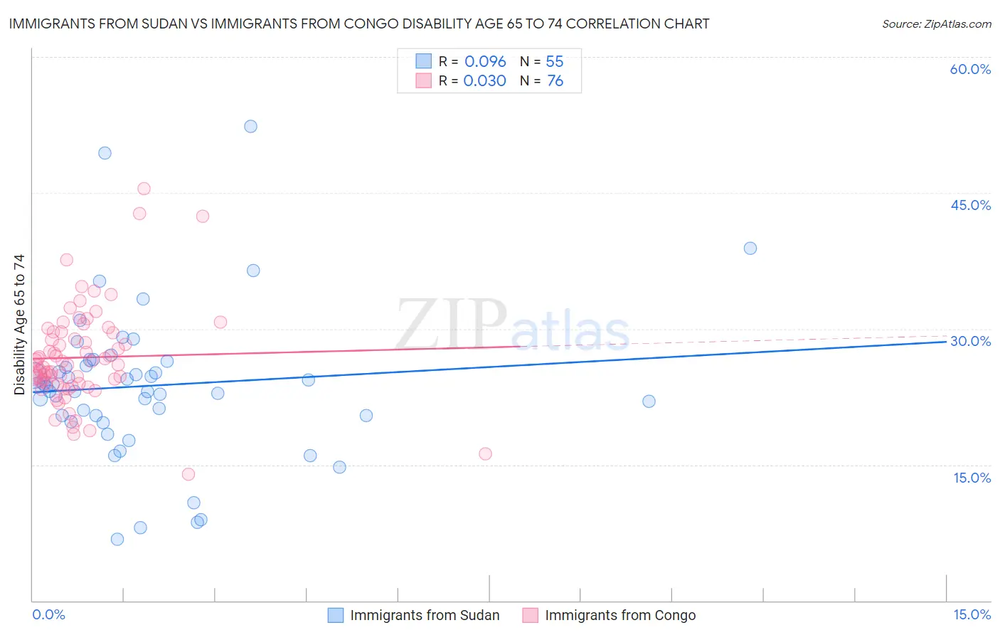 Immigrants from Sudan vs Immigrants from Congo Disability Age 65 to 74
