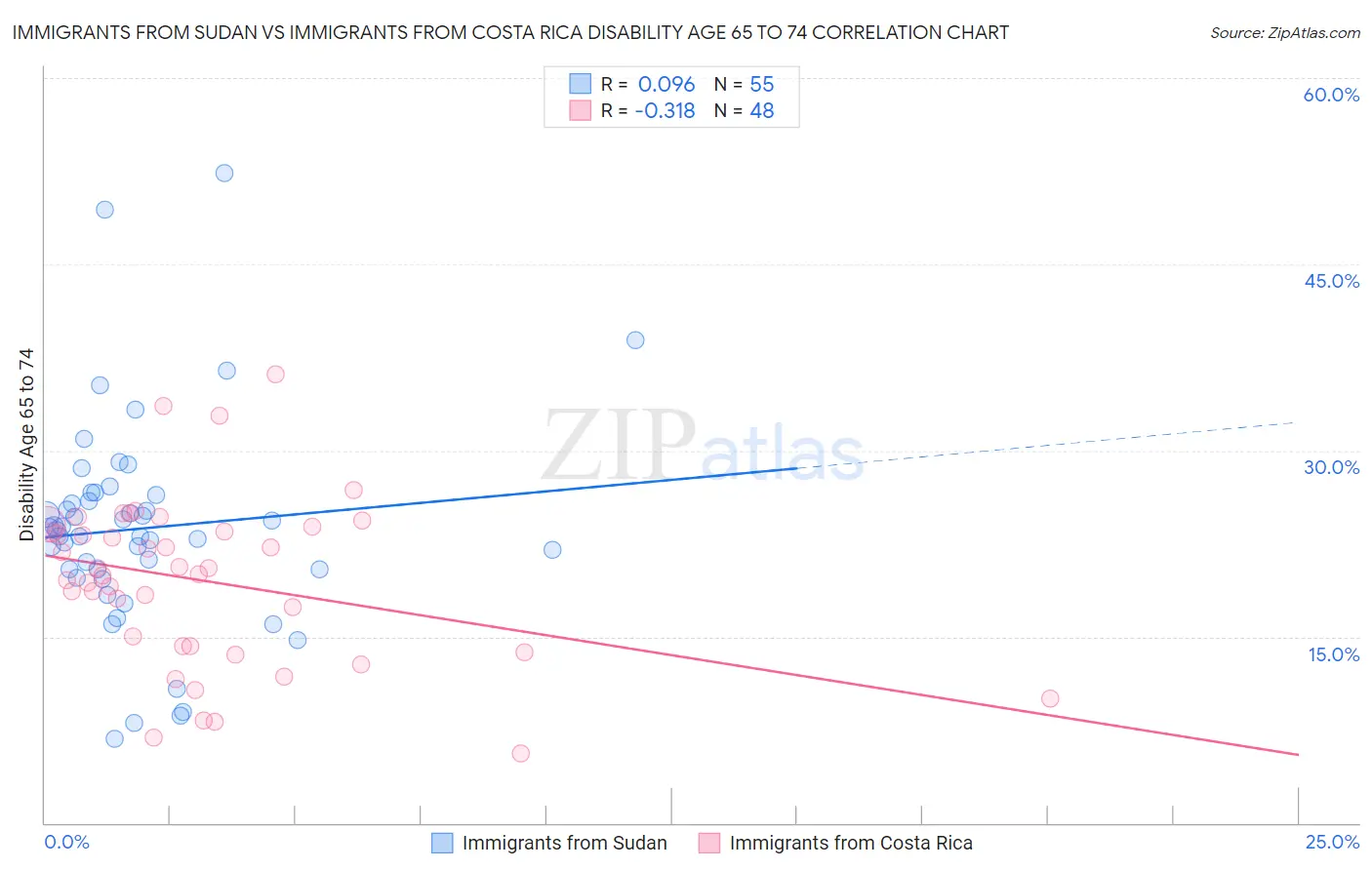 Immigrants from Sudan vs Immigrants from Costa Rica Disability Age 65 to 74